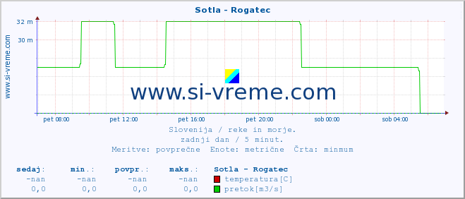 POVPREČJE :: Sotla - Rogatec :: temperatura | pretok | višina :: zadnji dan / 5 minut.