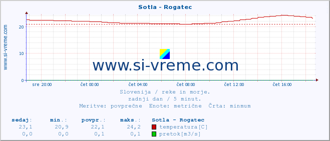 POVPREČJE :: Sotla - Rogatec :: temperatura | pretok | višina :: zadnji dan / 5 minut.