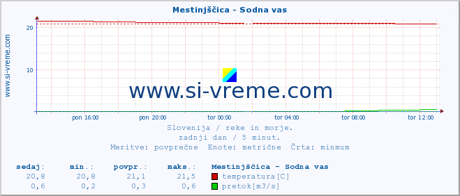 POVPREČJE :: Mestinjščica - Sodna vas :: temperatura | pretok | višina :: zadnji dan / 5 minut.