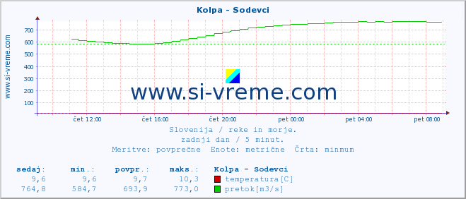 POVPREČJE :: Kolpa - Sodevci :: temperatura | pretok | višina :: zadnji dan / 5 minut.