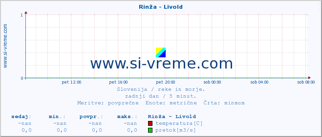 POVPREČJE :: Rinža - Livold :: temperatura | pretok | višina :: zadnji dan / 5 minut.