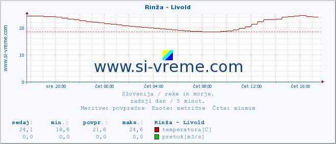 POVPREČJE :: Rinža - Livold :: temperatura | pretok | višina :: zadnji dan / 5 minut.