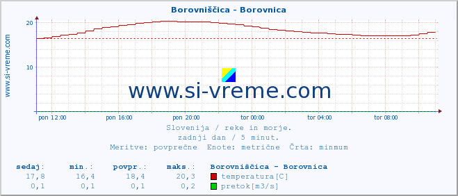 POVPREČJE :: Borovniščica - Borovnica :: temperatura | pretok | višina :: zadnji dan / 5 minut.