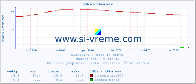 POVPREČJE :: Iška - Iška vas :: temperatura | pretok | višina :: zadnji dan / 5 minut.