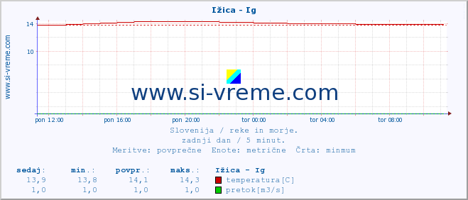 POVPREČJE :: Ižica - Ig :: temperatura | pretok | višina :: zadnji dan / 5 minut.