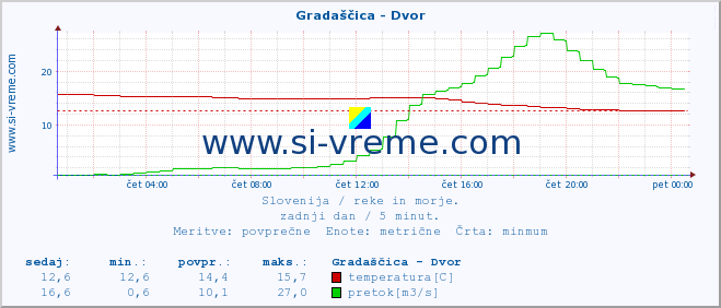 POVPREČJE :: Gradaščica - Dvor :: temperatura | pretok | višina :: zadnji dan / 5 minut.