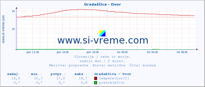 POVPREČJE :: Gradaščica - Dvor :: temperatura | pretok | višina :: zadnji dan / 5 minut.