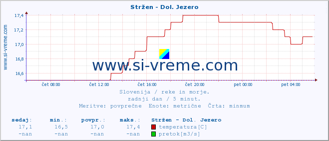 POVPREČJE :: Stržen - Dol. Jezero :: temperatura | pretok | višina :: zadnji dan / 5 minut.