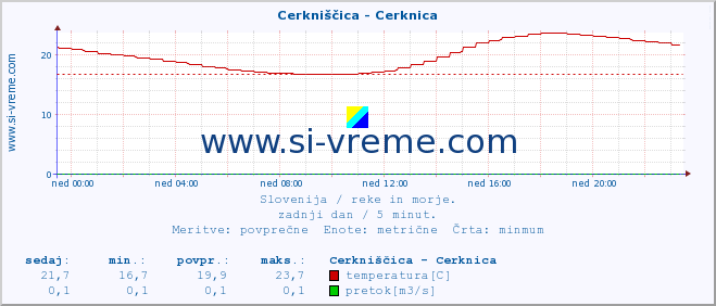 POVPREČJE :: Cerkniščica - Cerknica :: temperatura | pretok | višina :: zadnji dan / 5 minut.