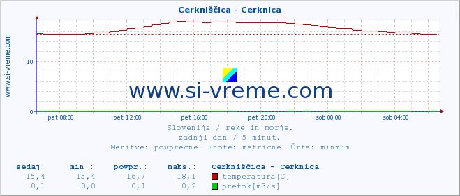 POVPREČJE :: Cerkniščica - Cerknica :: temperatura | pretok | višina :: zadnji dan / 5 minut.