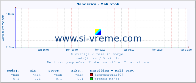 POVPREČJE :: Nanoščica - Mali otok :: temperatura | pretok | višina :: zadnji dan / 5 minut.