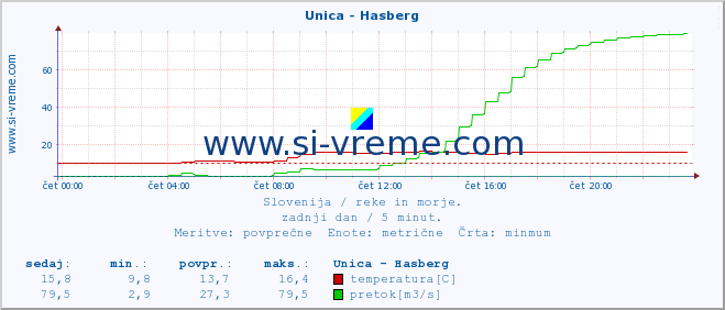 POVPREČJE :: Unica - Hasberg :: temperatura | pretok | višina :: zadnji dan / 5 minut.