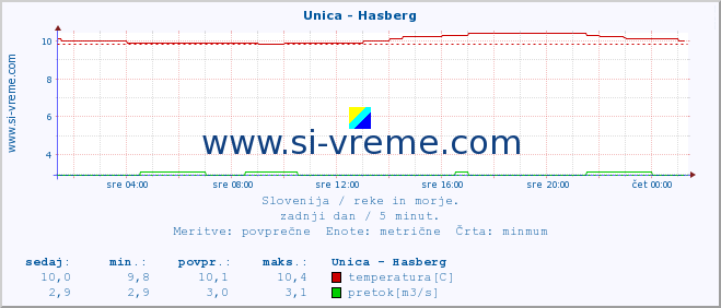 POVPREČJE :: Unica - Hasberg :: temperatura | pretok | višina :: zadnji dan / 5 minut.