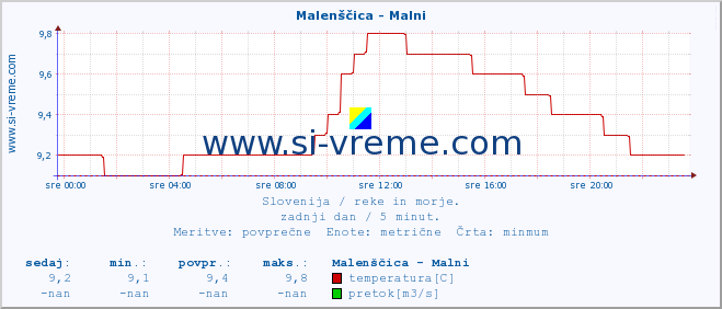 POVPREČJE :: Malenščica - Malni :: temperatura | pretok | višina :: zadnji dan / 5 minut.