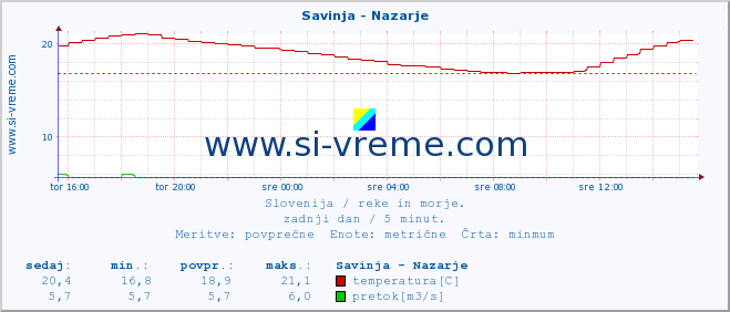 POVPREČJE :: Savinja - Nazarje :: temperatura | pretok | višina :: zadnji dan / 5 minut.