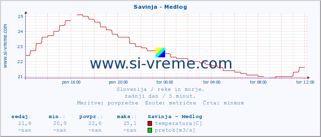 POVPREČJE :: Savinja - Medlog :: temperatura | pretok | višina :: zadnji dan / 5 minut.