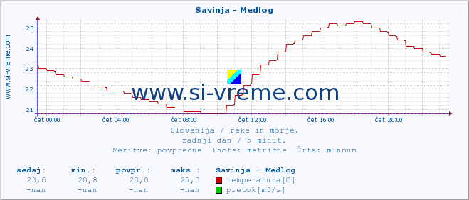 POVPREČJE :: Savinja - Medlog :: temperatura | pretok | višina :: zadnji dan / 5 minut.