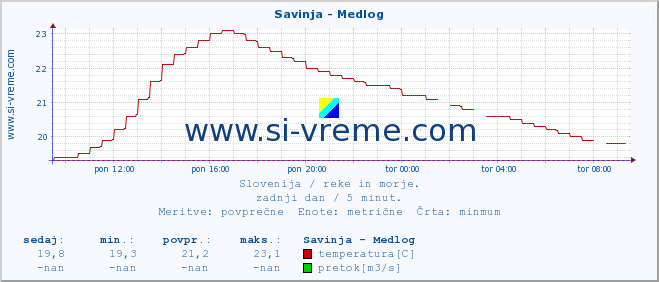 POVPREČJE :: Savinja - Medlog :: temperatura | pretok | višina :: zadnji dan / 5 minut.