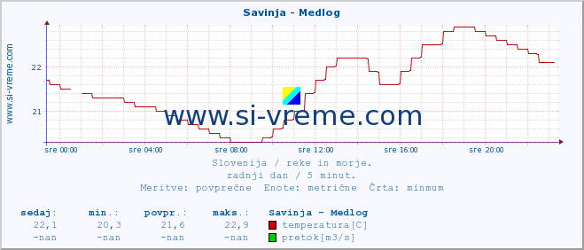 POVPREČJE :: Savinja - Medlog :: temperatura | pretok | višina :: zadnji dan / 5 minut.