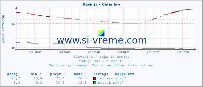 POVPREČJE :: Savinja - Celje brv :: temperatura | pretok | višina :: zadnji dan / 5 minut.