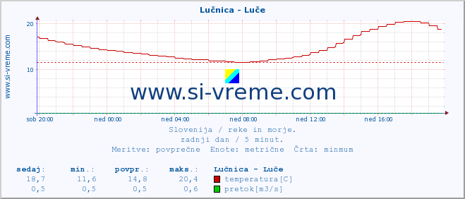 POVPREČJE :: Lučnica - Luče :: temperatura | pretok | višina :: zadnji dan / 5 minut.