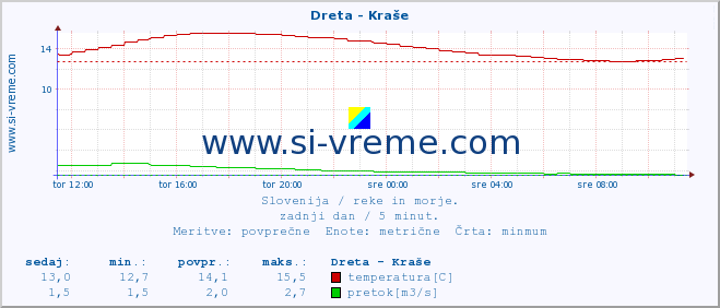 POVPREČJE :: Dreta - Kraše :: temperatura | pretok | višina :: zadnji dan / 5 minut.