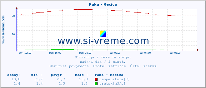 POVPREČJE :: Paka - Rečica :: temperatura | pretok | višina :: zadnji dan / 5 minut.