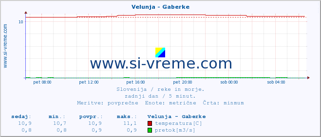 POVPREČJE :: Velunja - Gaberke :: temperatura | pretok | višina :: zadnji dan / 5 minut.