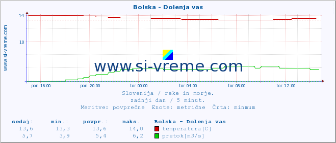 POVPREČJE :: Bolska - Dolenja vas :: temperatura | pretok | višina :: zadnji dan / 5 minut.