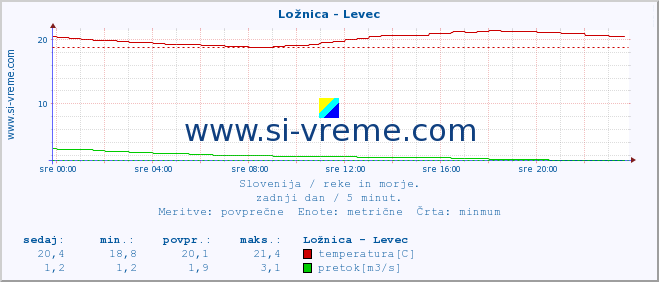 POVPREČJE :: Ložnica - Levec :: temperatura | pretok | višina :: zadnji dan / 5 minut.