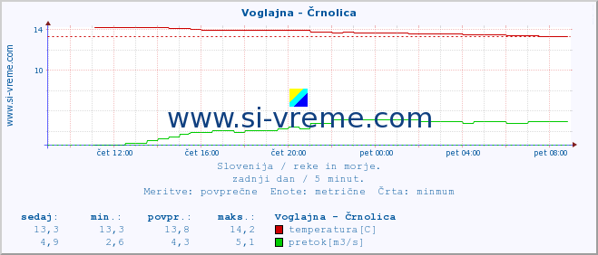 POVPREČJE :: Voglajna - Črnolica :: temperatura | pretok | višina :: zadnji dan / 5 minut.