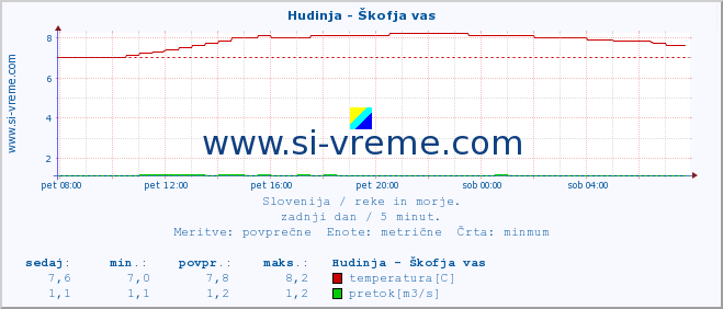 POVPREČJE :: Hudinja - Škofja vas :: temperatura | pretok | višina :: zadnji dan / 5 minut.