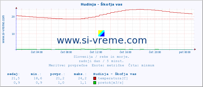 POVPREČJE :: Hudinja - Škofja vas :: temperatura | pretok | višina :: zadnji dan / 5 minut.