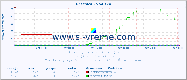 POVPREČJE :: Gračnica - Vodiško :: temperatura | pretok | višina :: zadnji dan / 5 minut.