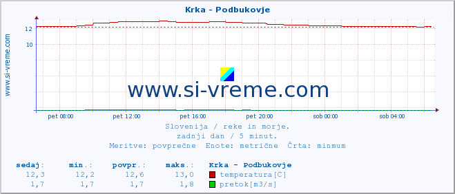 POVPREČJE :: Krka - Podbukovje :: temperatura | pretok | višina :: zadnji dan / 5 minut.