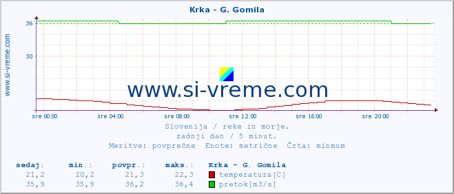 POVPREČJE :: Krka - G. Gomila :: temperatura | pretok | višina :: zadnji dan / 5 minut.