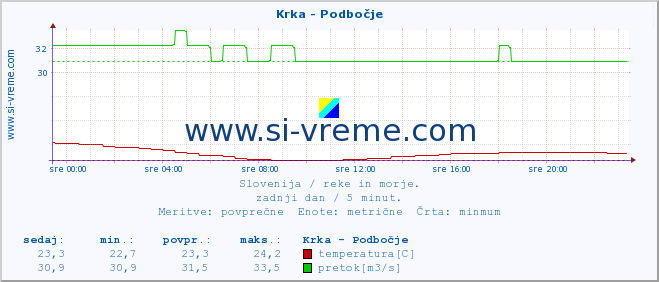 POVPREČJE :: Krka - Podbočje :: temperatura | pretok | višina :: zadnji dan / 5 minut.