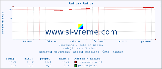 POVPREČJE :: Rašica - Rašica :: temperatura | pretok | višina :: zadnji dan / 5 minut.