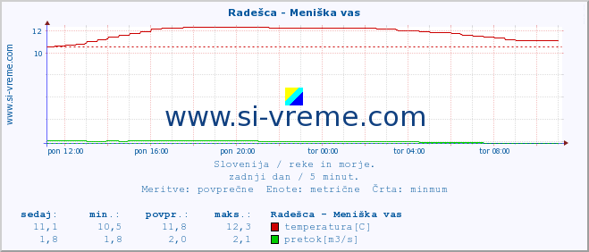 POVPREČJE :: Radešca - Meniška vas :: temperatura | pretok | višina :: zadnji dan / 5 minut.