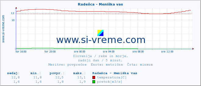 POVPREČJE :: Radešca - Meniška vas :: temperatura | pretok | višina :: zadnji dan / 5 minut.