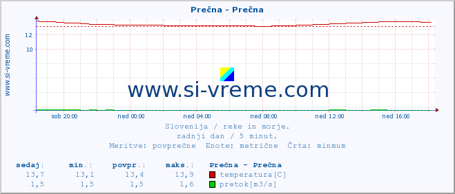 POVPREČJE :: Prečna - Prečna :: temperatura | pretok | višina :: zadnji dan / 5 minut.