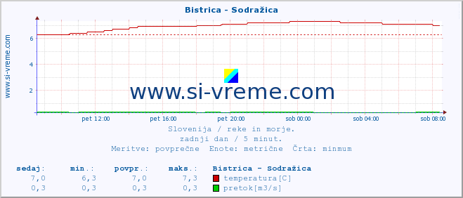 POVPREČJE :: Bistrica - Sodražica :: temperatura | pretok | višina :: zadnji dan / 5 minut.