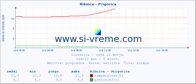 POVPREČJE :: Ribnica - Prigorica :: temperatura | pretok | višina :: zadnji dan / 5 minut.