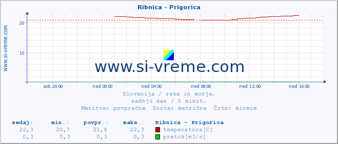 POVPREČJE :: Ribnica - Prigorica :: temperatura | pretok | višina :: zadnji dan / 5 minut.