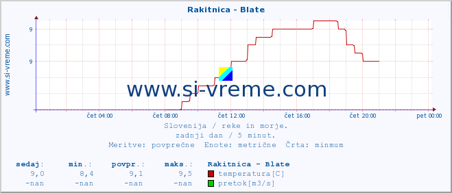 POVPREČJE :: Rakitnica - Blate :: temperatura | pretok | višina :: zadnji dan / 5 minut.