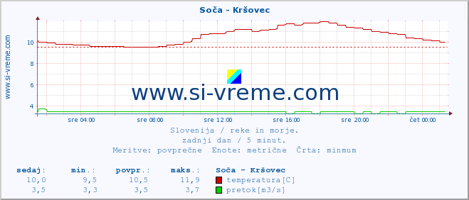 POVPREČJE :: Soča - Kršovec :: temperatura | pretok | višina :: zadnji dan / 5 minut.