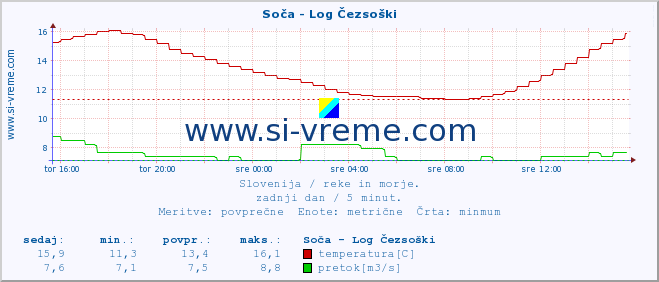 POVPREČJE :: Soča - Log Čezsoški :: temperatura | pretok | višina :: zadnji dan / 5 minut.