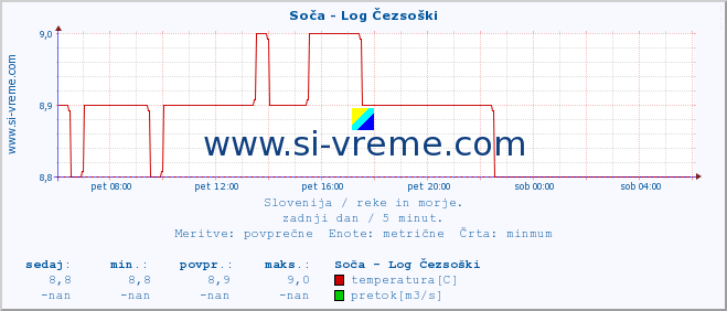 POVPREČJE :: Soča - Log Čezsoški :: temperatura | pretok | višina :: zadnji dan / 5 minut.