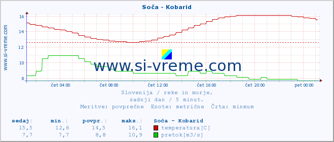 POVPREČJE :: Soča - Kobarid :: temperatura | pretok | višina :: zadnji dan / 5 minut.