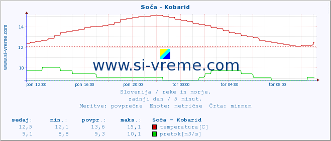 POVPREČJE :: Soča - Kobarid :: temperatura | pretok | višina :: zadnji dan / 5 minut.